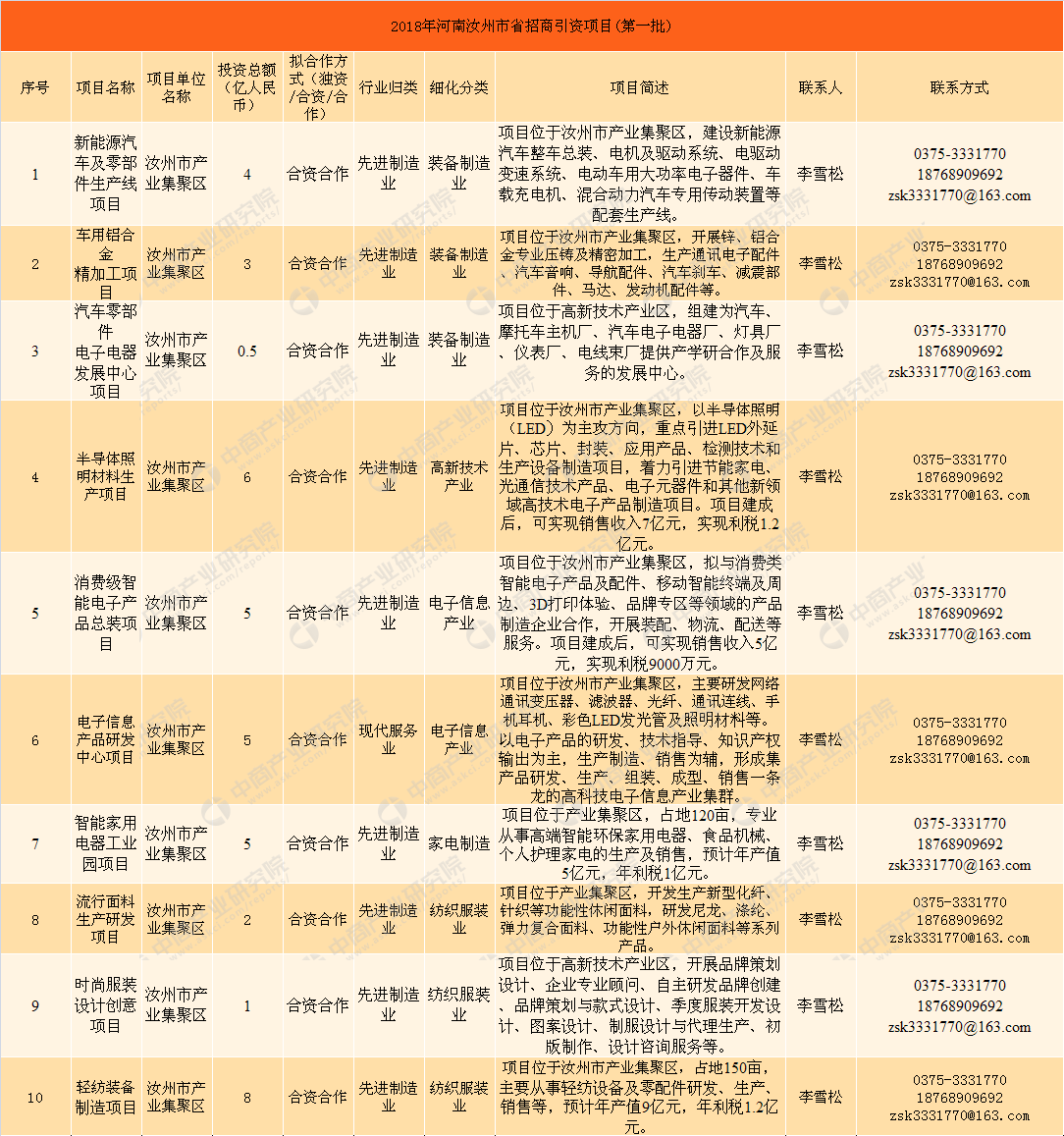 2018年河南省汝州市招商引资项目汇总（附头部、二批名单）