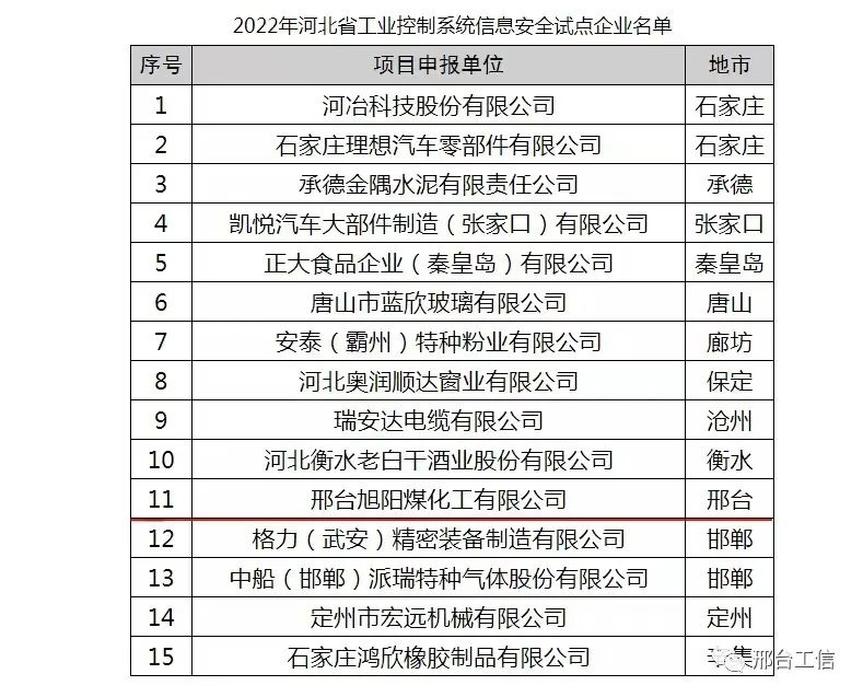 省级试点！邢台1家入选
